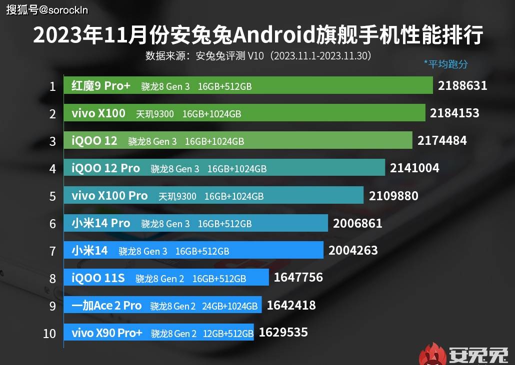 ：大洗牌小米14跌到第七第一实力强劲AG电玩国际最新旗舰手机性能排行榜(图4)