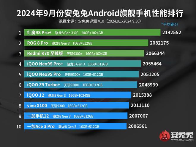 领先版+16GB+512GB如今突降600元AG电玩国际旗舰手机性能第一骁龙8Gen3(图4)